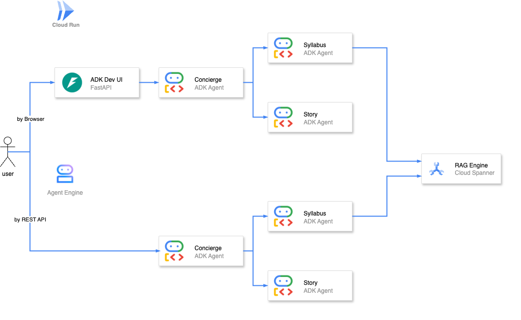 今回開発するAIエージェントの構成図